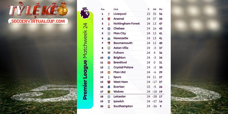 Số Liệu Thống Kê Giải Đấu Premier League - Giải Bóng Đá Ngoại Hạng Anh 2 Số liệu thống kê giải đấu Premier League vẽ nên cục diện