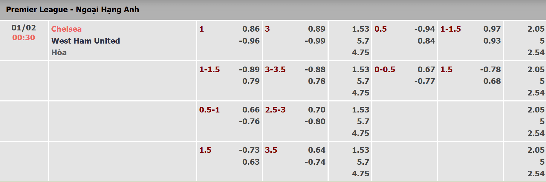 Tỷ lệ kèo trận Chelsea vs West Ham Tỷ lệ kèo trận Chelsea vs West Ham