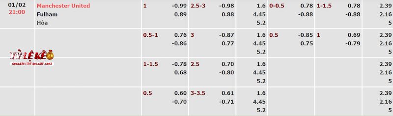 Tỷ lệ kèo trận Man United vs Fulham Tỷ lệ kèo trận Man United vs Fulham