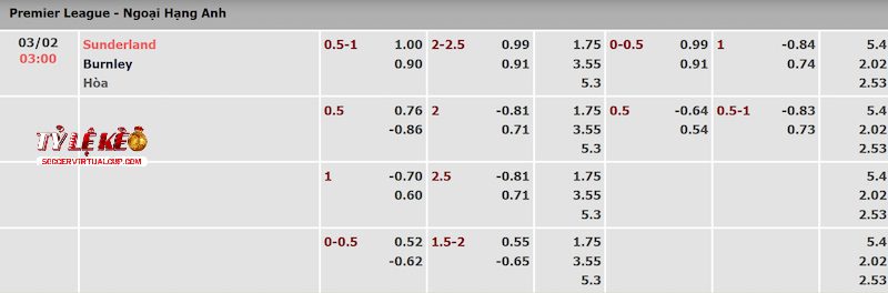 Tỷ lệ kèo trận Sunderland vs Burnley Tỷ lệ kèo trận Sunderland vs Burnley