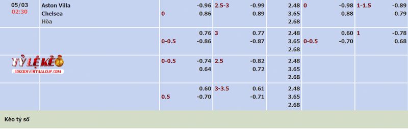 Tỷ lệ kèo trận Aston Villa vs Chelsea Tỷ lệ kèo trận Aston Villa vs Chelsea