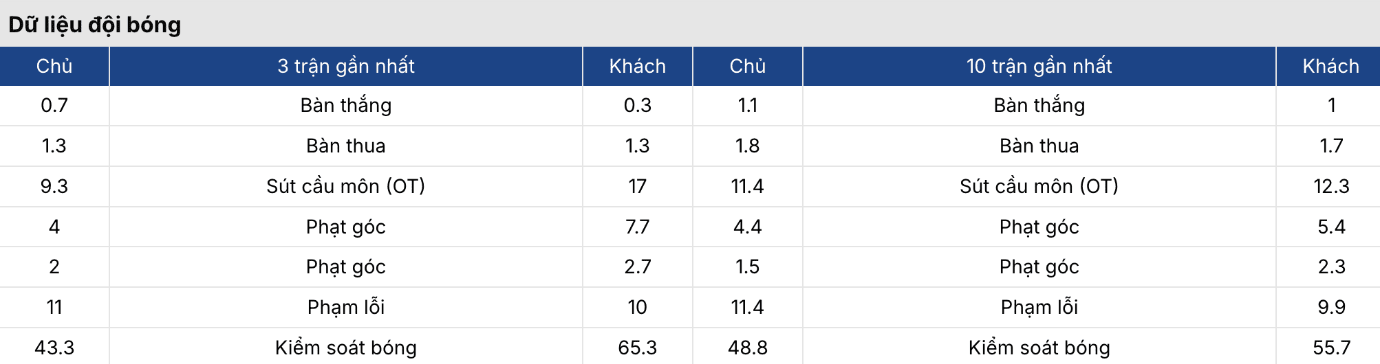 Soi kèo: Leicester vs Bristol 3h45 ngày 11/3 3 Keonhacai 5