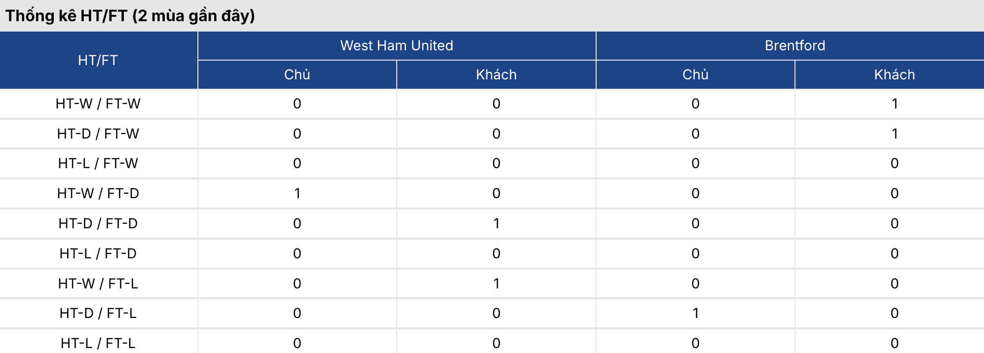 Soi kèo: West Ham vs Brentford 2h30 ngày 10/3 3 Keonhacai 5