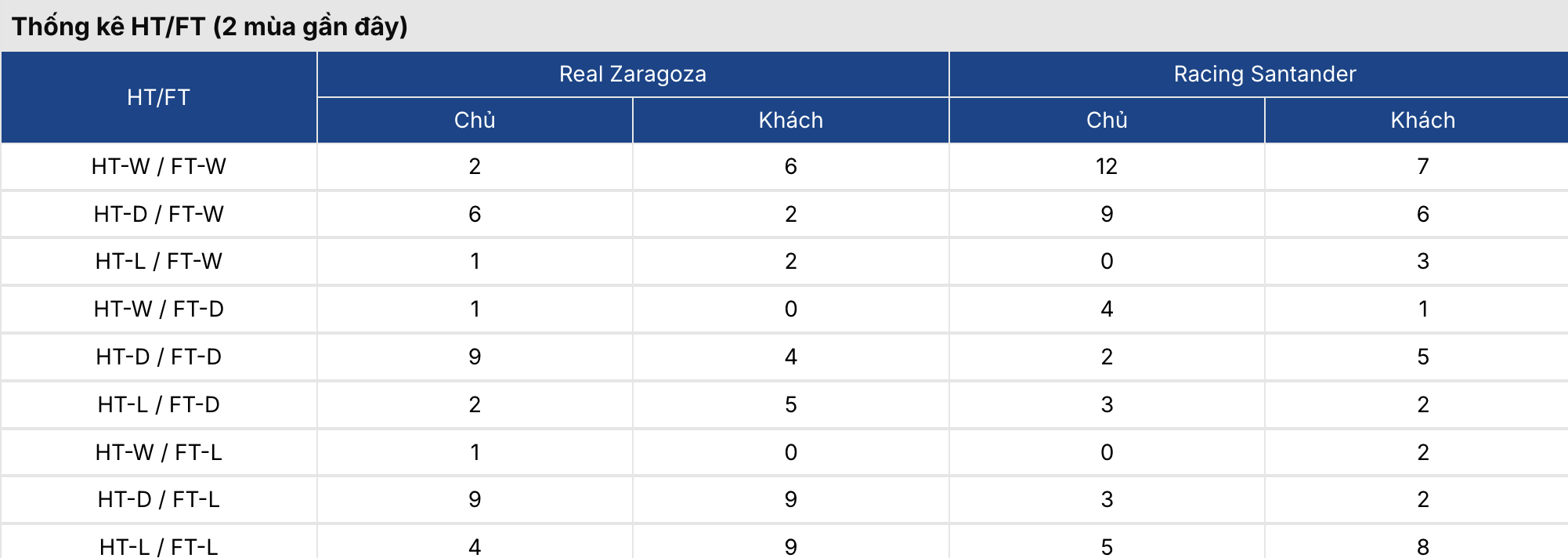 Soi kèo: Zaragora vs Racing Santander 23h30 ngày 29/3 2 Keonhacai 5