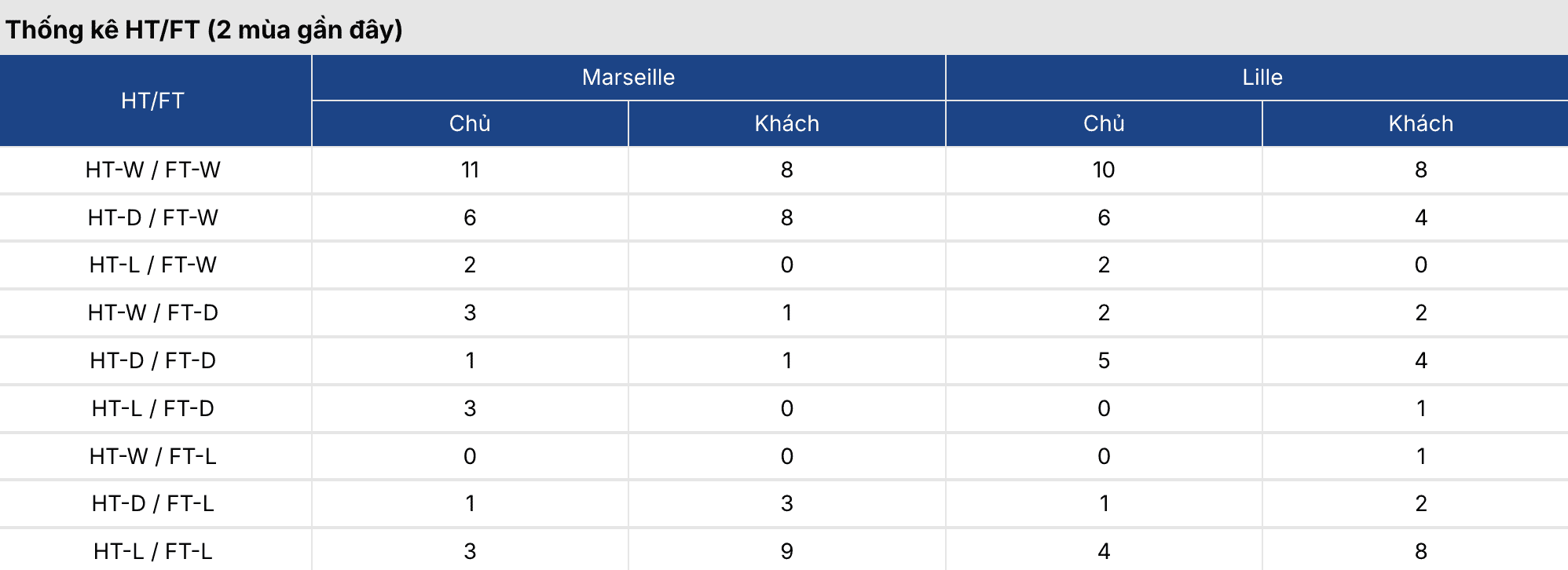 Soi kèo nhà cái: Marseille vs Lille 23h15 ngày 22/3 3 Keonhacai 5