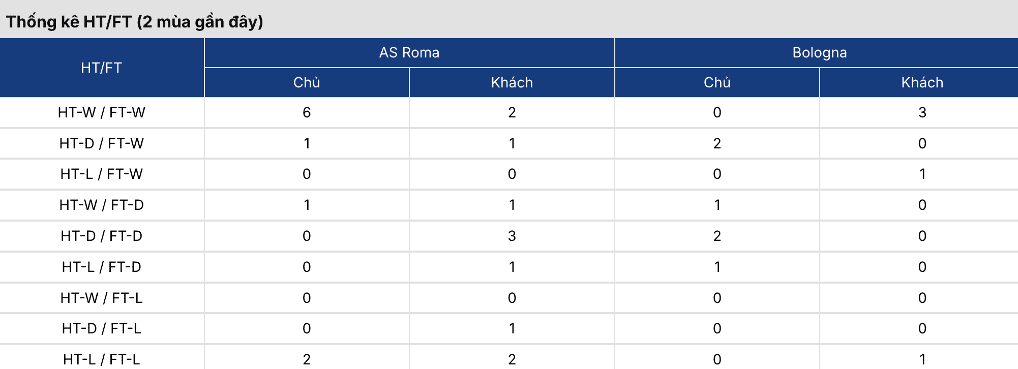 Soi kèo nhà cái: AS Roma vs Bologna 3h ngày 20/3 3 Keonhacai 5