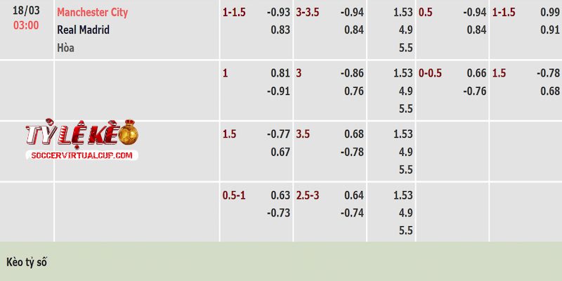 Tỷ lệ kèo trận Man City vs Real Madrid Tỷ lệ kèo trận Man City vs Real Madrid